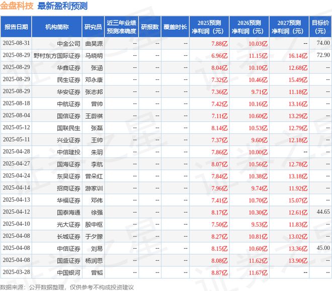 金盘科技：8月29日接受机构调研太平洋证券股份有限公司、华福证券有限责任公司等多家机构参与(图1)