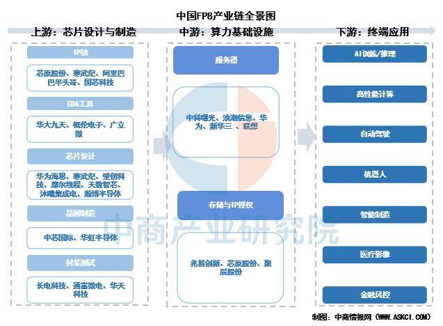 2025年中国FP8产业链图谱及投资布局分析(图1)