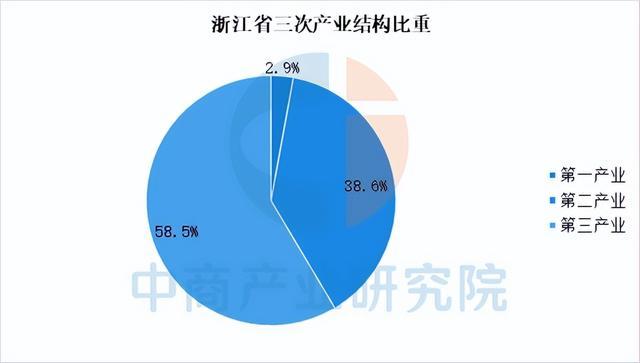【投资浙江】2025年浙江省重点产业投资全景分析(图3)