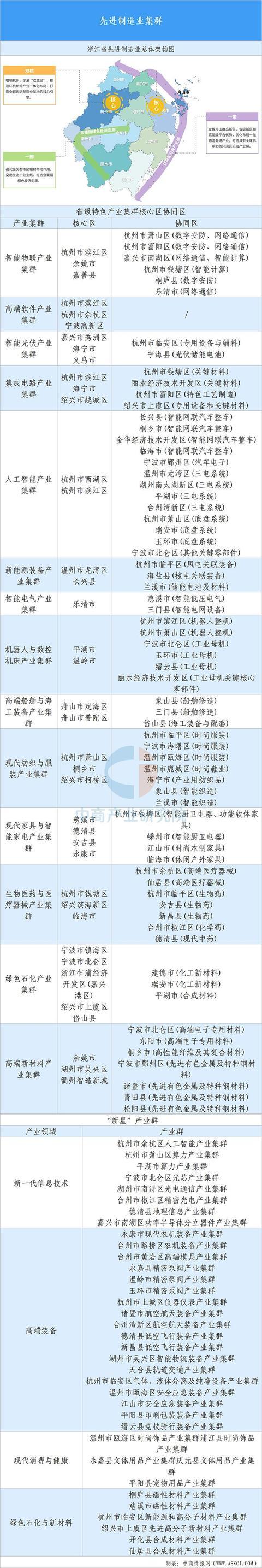 【投资浙江】2025年浙江省重点产业投资全景分析(图7)