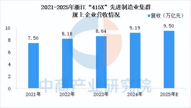 【投资浙江】2025年浙江省重点产业投资全景分析(图6)