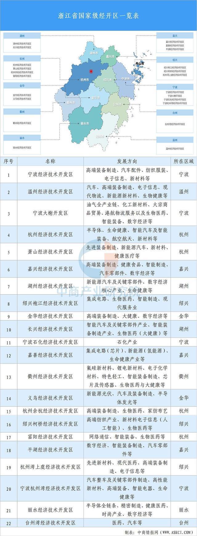【投资浙江】2025年浙江省重点产业投资全景分析(图9)