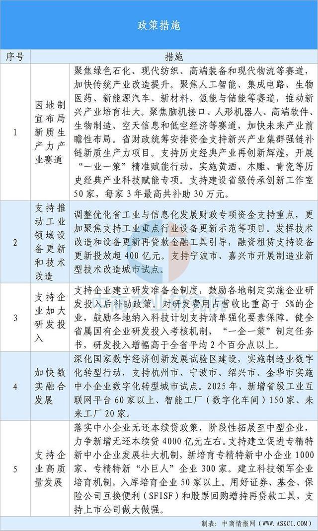 【投资浙江】2025年浙江省重点产业投资全景分析(图11)