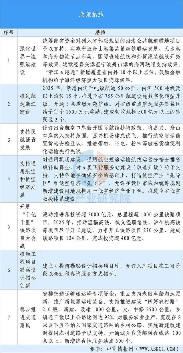 【投资浙江】2025年浙江省重点产业投资全景分析(图13)
