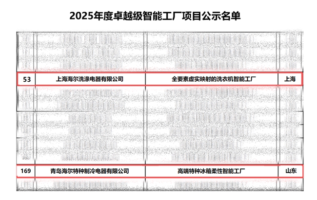 再增2座！海尔智家卓越级智能工厂：总量、品类均居首(图1)