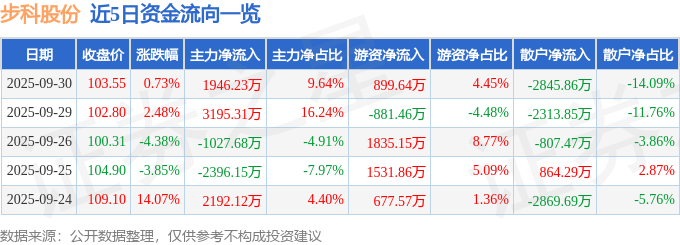 股票行情快报：步科股份（688160）9月30日主力资金净买入194623万元(图1)