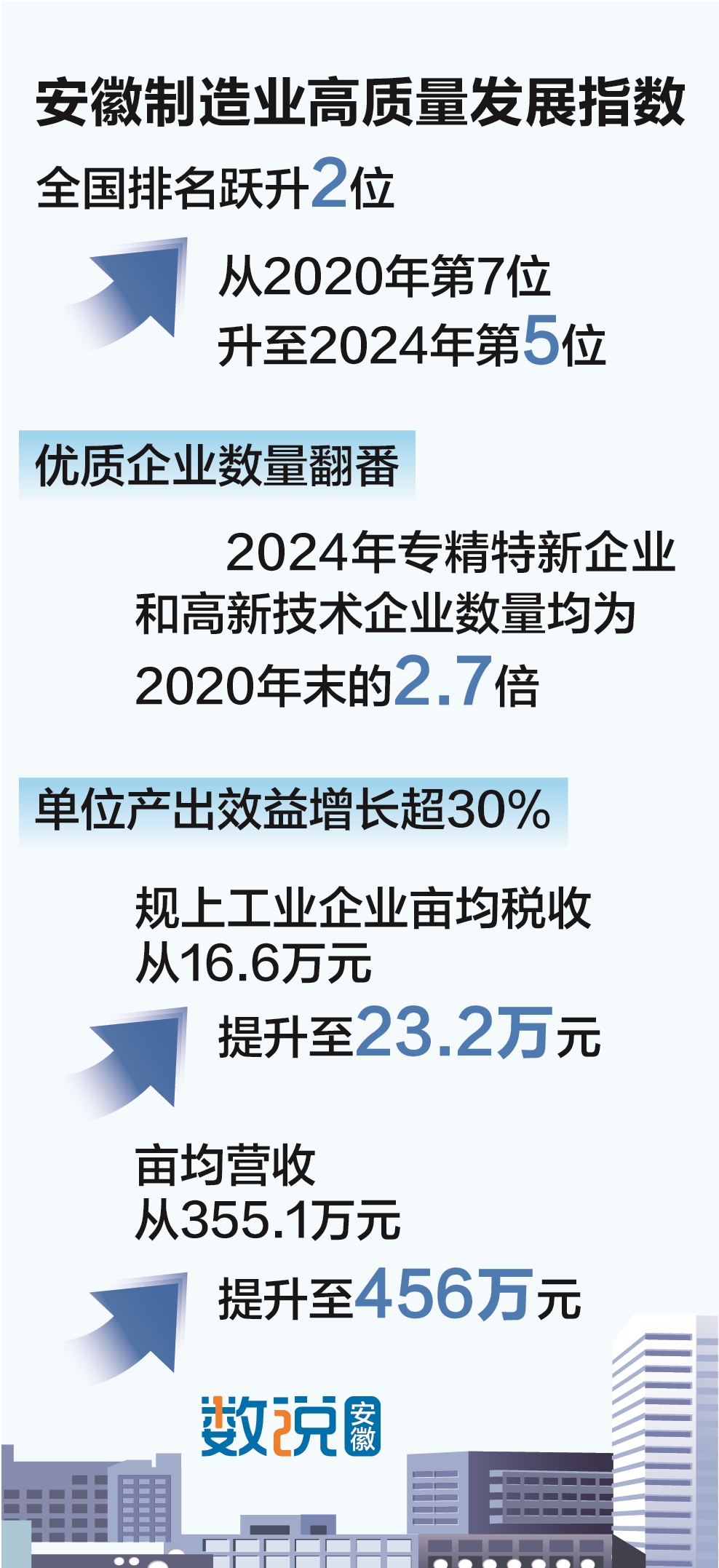 五年来我省坚持科技创新与产业创新融合发展现代化产业体系建设取得显著成果——【辉煌“十四五”奋力往前赶】多点发力展开升级“新”图景(图1)