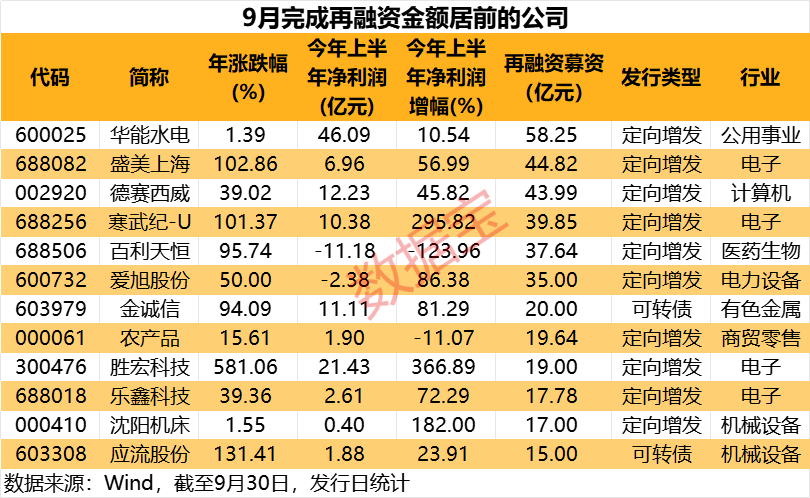 算力芯片龙头领衔9月再融资报告出炉(图5)
