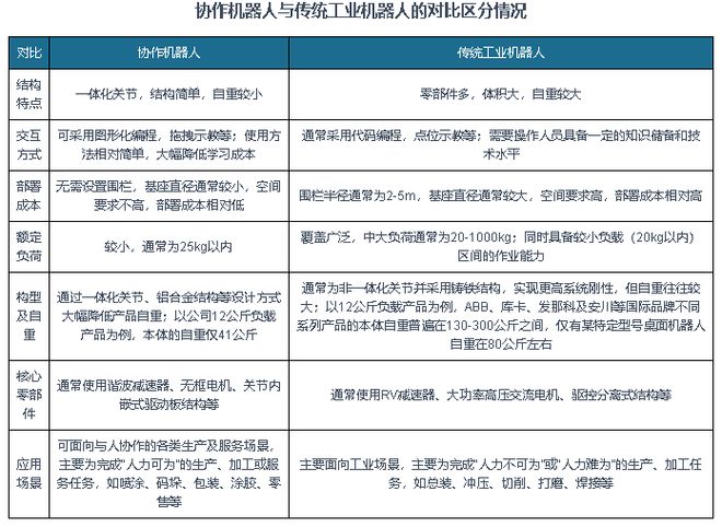 星空体育网站：中国协作机器人行业现状深度与发展趋势分析报告（2025-2032年）(图1)