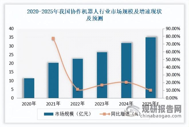 星空体育网站：中国协作机器人行业现状深度与发展趋势分析报告（2025-2032年）(图2)