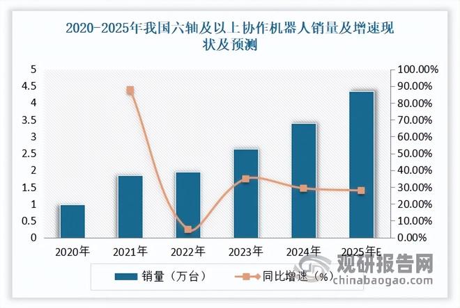 星空体育网站：中国协作机器人行业现状深度与发展趋势分析报告（2025-2032年）(图3)