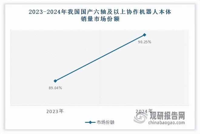 星空体育网站：中国协作机器人行业现状深度与发展趋势分析报告（2025-2032年）(图6)
