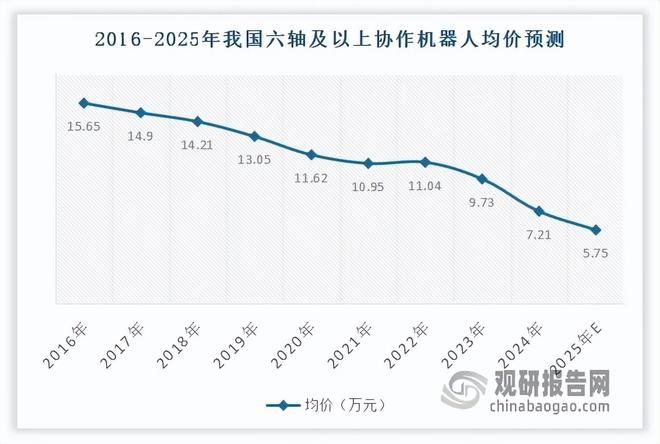 星空体育网站：中国协作机器人行业现状深度与发展趋势分析报告（2025-2032年）(图7)