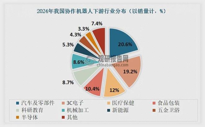 星空体育网站：中国协作机器人行业现状深度与发展趋势分析报告（2025-2032年）(图5)