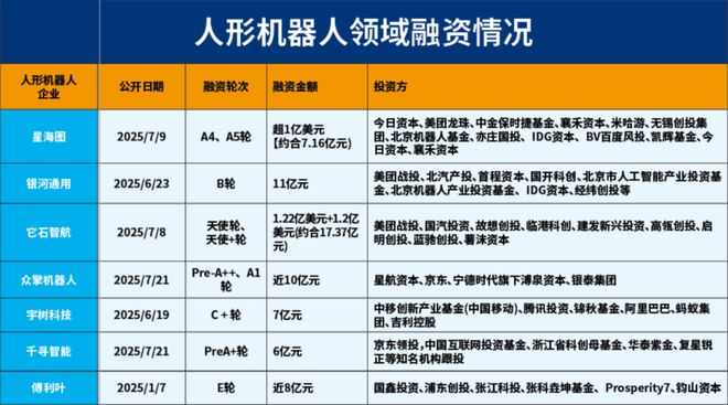 大订单频现、资本也扎堆：人形机器人加速跑但绊脚石还在(图4)