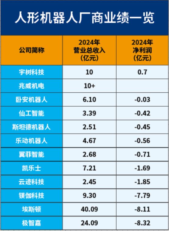 大订单频现、资本也扎堆：人形机器人加速跑但绊脚石还在(图5)