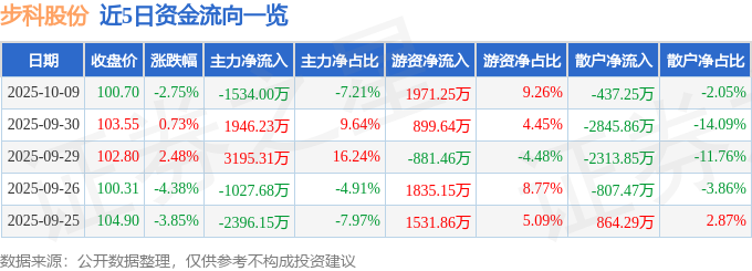 步科股份（688160）10月9日主力资金净卖出153400万元(图1)
