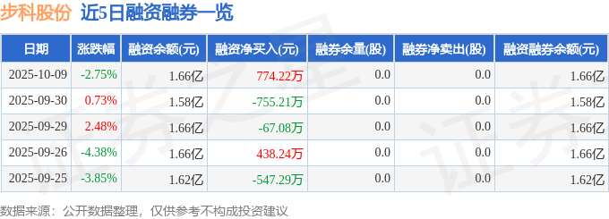 步科股份（688160）10月9日主力资金净卖出153400万元(图2)