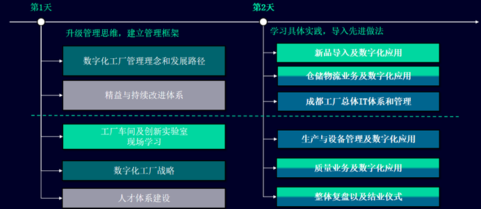 西门子成都灯塔工厂SEWC深度研修（进阶版）(图4)
