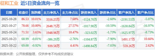 10月28日征和工业(003033)涨停分析:机器人技术、汽车零部件及业绩增长驱动(图1)