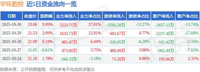 10月30日宇环数控（002903）涨停分析：工业母机政策、消费电子增长、机器人产业链驱动(图1)