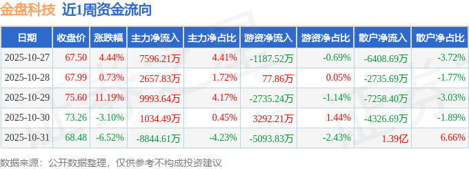 本周盘点(1027-1031):金盘科技周涨596%主力资金合计净流入124亿元(图1)