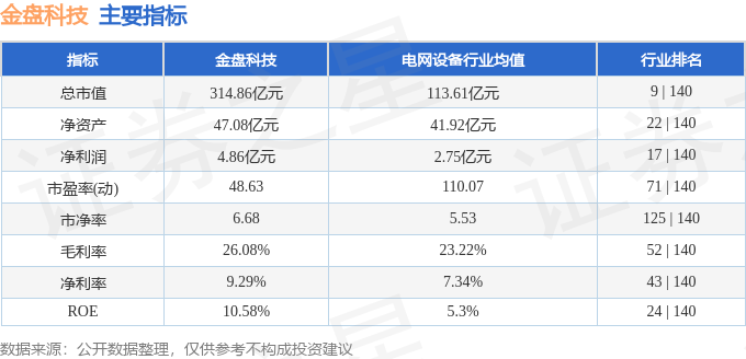 本周盘点(1027-1031):金盘科技周涨596%主力资金合计净流入124亿元(图2)