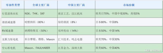 星空体育：人形机器人全球产业链曝光2025年万台机器人实训即将走进家庭(图7)