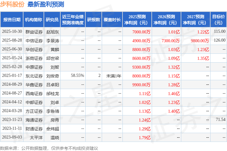 步科股份：11月19日召开分析师会议国投证券策略会、浙商证券策略会等多家机构参与(图1)