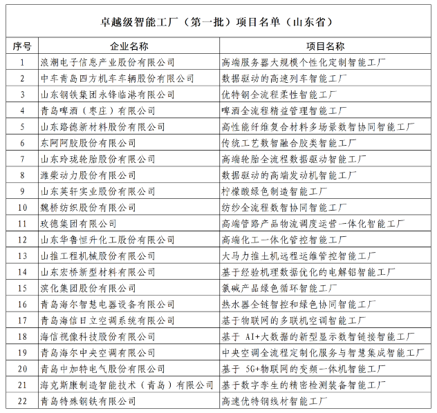 星空体育网站:政事观|中国首次评出工厂界的“珠穆朗玛峰”山东智能制造何以“登顶”?(图4)