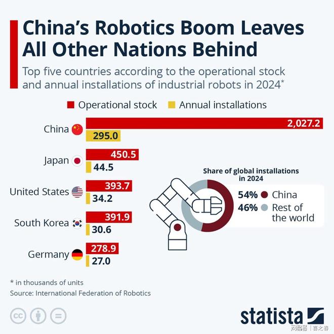 中国工业机器人数量居世界首位(图1)