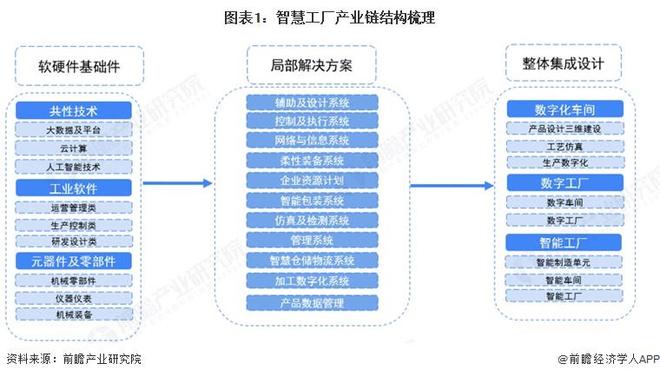 星空体育网站：【干货】智慧工厂产业链全景梳理及区域热力地图(图1)