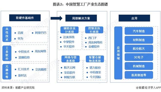 星空体育网站：【干货】智慧工厂产业链全景梳理及区域热力地图(图2)