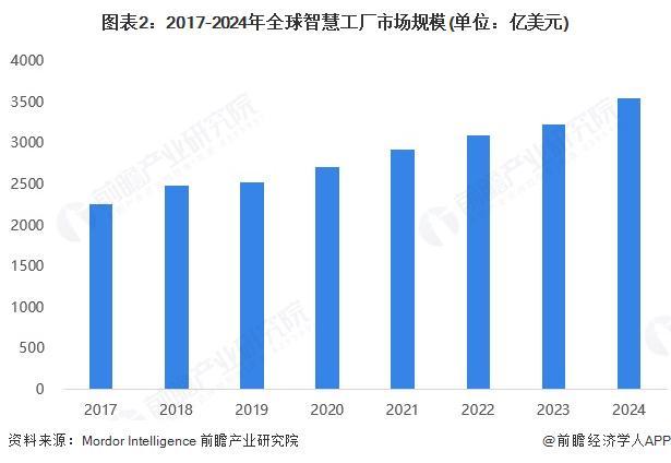 星空体育:2025年全球智慧工厂行业发展现状:全球智慧工厂迈入高速发展期亚太市场引领增长新格局【组图】(图2)