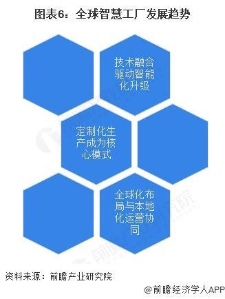 星空体育:2025年全球智慧工厂行业发展现状:全球智慧工厂迈入高速发展期亚太市场引领增长新格局【组图】(图6)