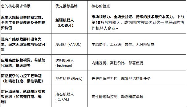 星空体育网站:2025协作机器人市场趋势与核心前五品牌竞争力(图1)