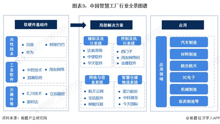 预见2025：《2025年中国智慧工厂行业全景图谱》（附市场规模、竞争格局和发展趋势等）(图3)