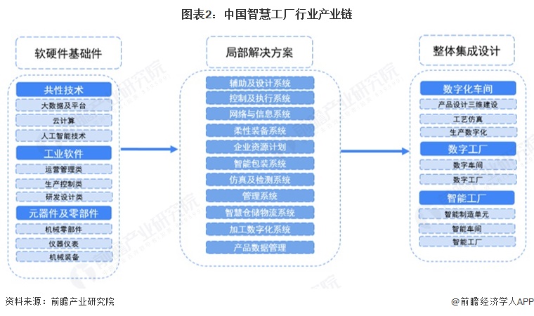 预见2025：《2025年中国智慧工厂行业全景图谱》（附市场规模、竞争格局和发展趋势等）(图2)