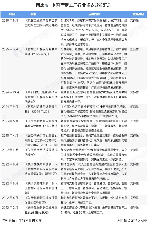 预见2025：《2025年中国智慧工厂行业全景图谱》（附市场规模、竞争格局和发展趋势等）(图4)