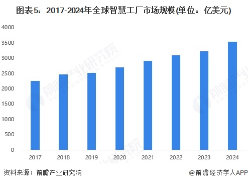 预见2025：《2025年中国智慧工厂行业全景图谱》（附市场规模、竞争格局和发展趋势等）(图5)