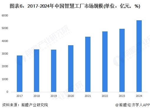 预见2025：《2025年中国智慧工厂行业全景图谱》（附市场规模、竞争格局和发展趋势等）(图6)