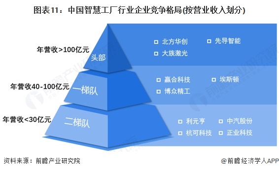 预见2025：《2025年中国智慧工厂行业全景图谱》（附市场规模、竞争格局和发展趋势等）(图11)