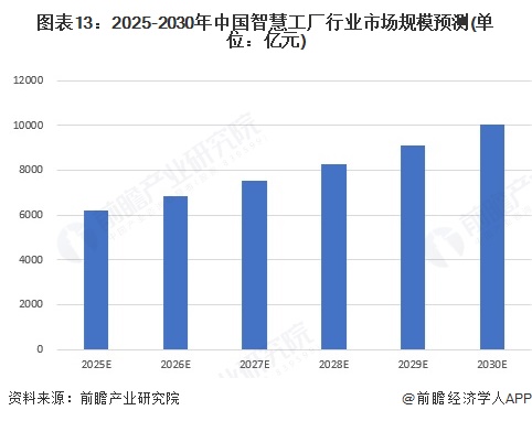 预见2025：《2025年中国智慧工厂行业全景图谱》（附市场规模、竞争格局和发展趋势等）(图13)