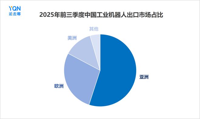 出口激增55%!新“新三样”之工业机器人发力引领出海新方向(图5)