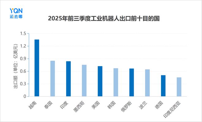 出口激增55%!新“新三样”之工业机器人发力引领出海新方向(图6)