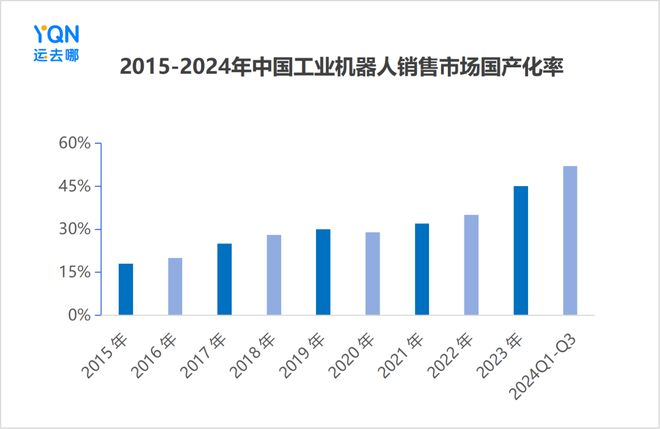 出口激增55%!新“新三样”之工业机器人发力引领出海新方向(图10)