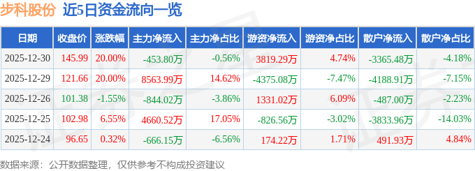 步科股份（688160）12月30日主力资金净卖出45380万元(图1)