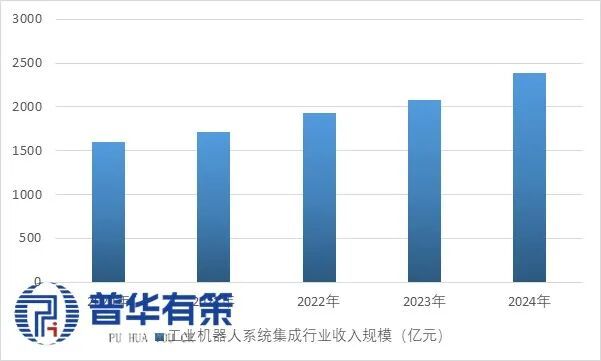 2025-2031年工业机器人系统集成行业细分市场投资新机遇及发展前景预测报告(图1)