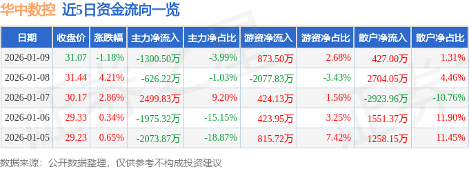 华中数控（300161）1月9日主力资金净卖出130050万元(图1)