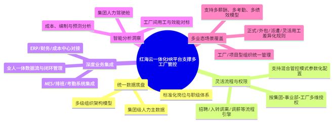 大型制造企业对多工厂管控的核心痛点与红海eHR数字化落地方案(图5)